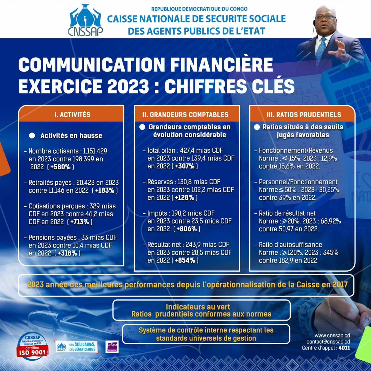 RDC : La CNSAPP enregistre une performance financière de près de 850% en une année